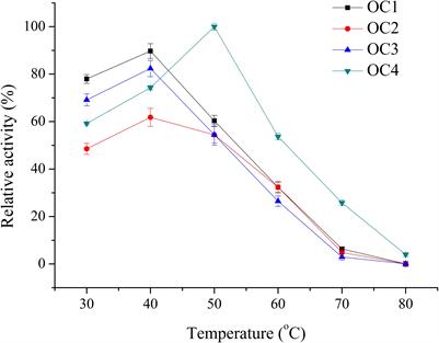 One-Step Process for Environment-Friendly Preparation of Agar Oligosaccharides From Gracilaria lemaneiformis by the Action of Flammeovirga sp. OC4